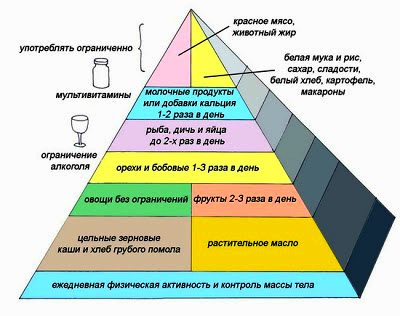 Пирамида здоровья, лечение пирамидой